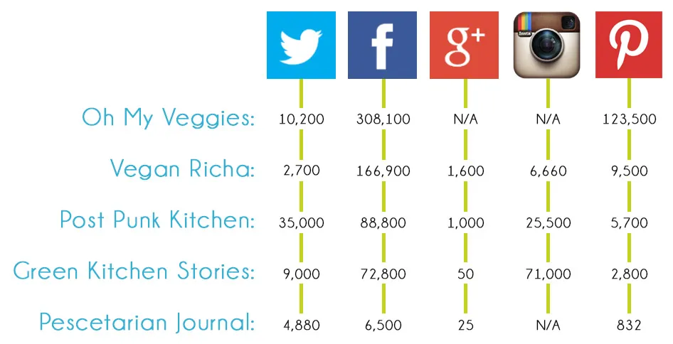 Competitive social media comparison