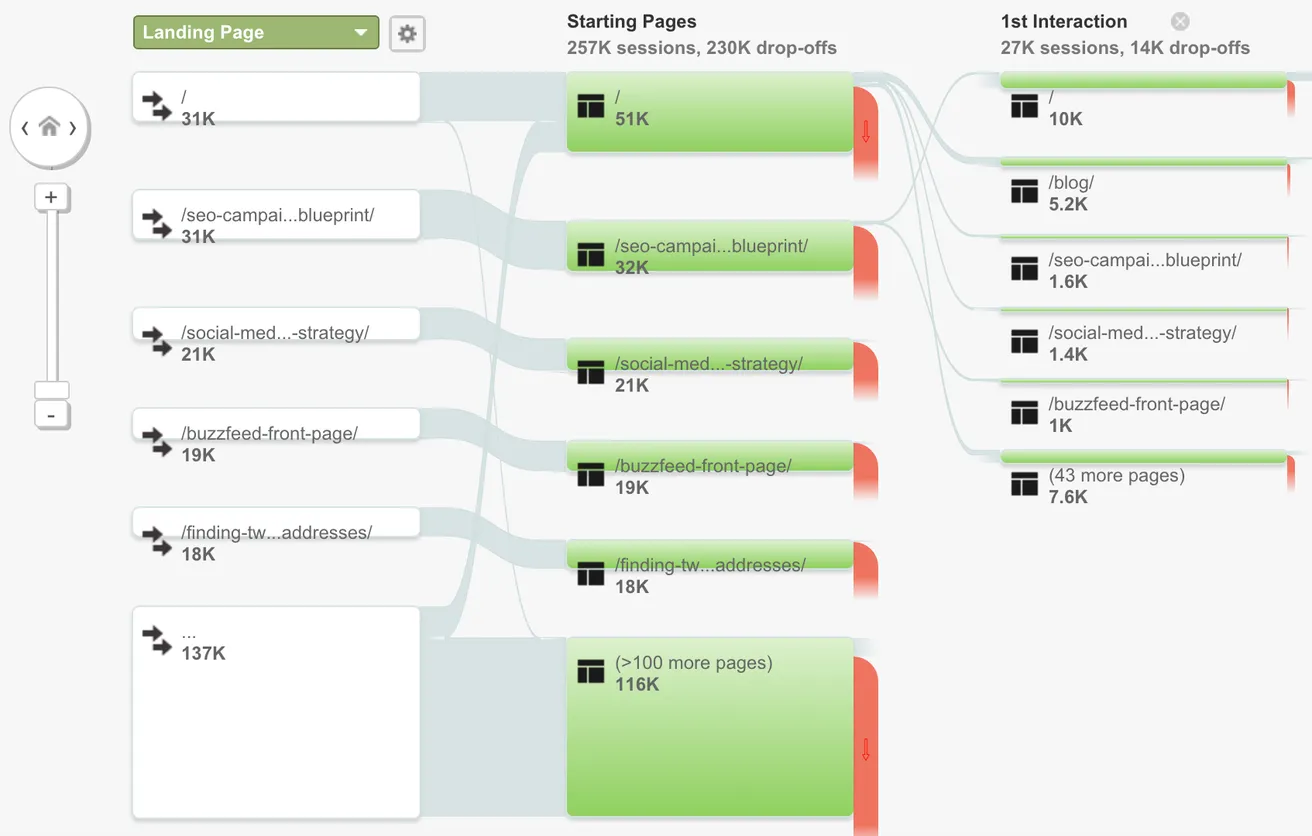 User Flow Report - Google Analytics