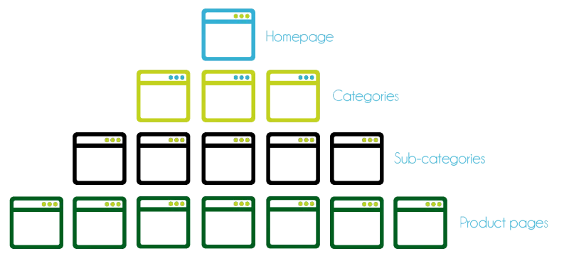 Basic architecture of an e-commerce website