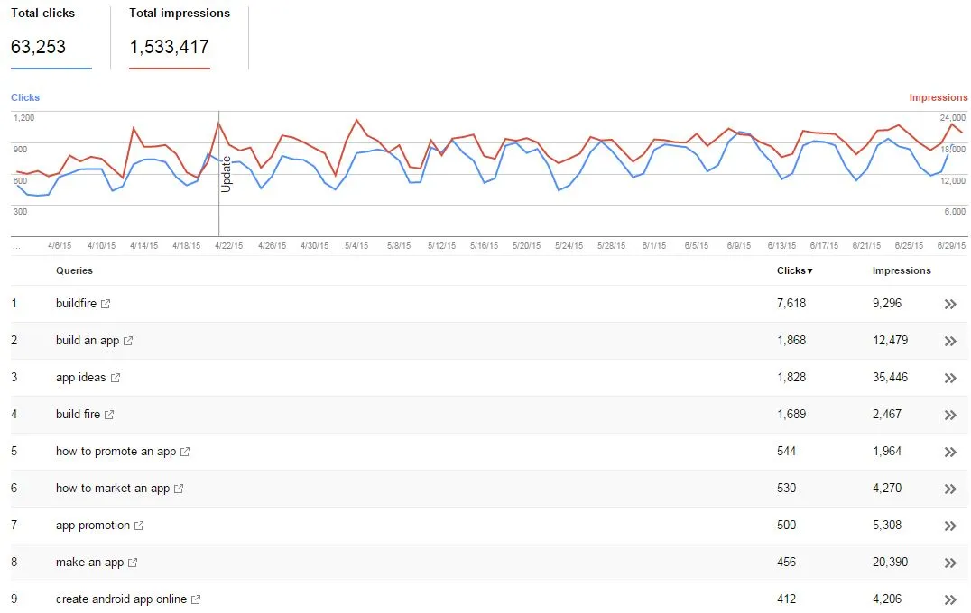 BuildFire search analytics stats from Google Webmaster Tools