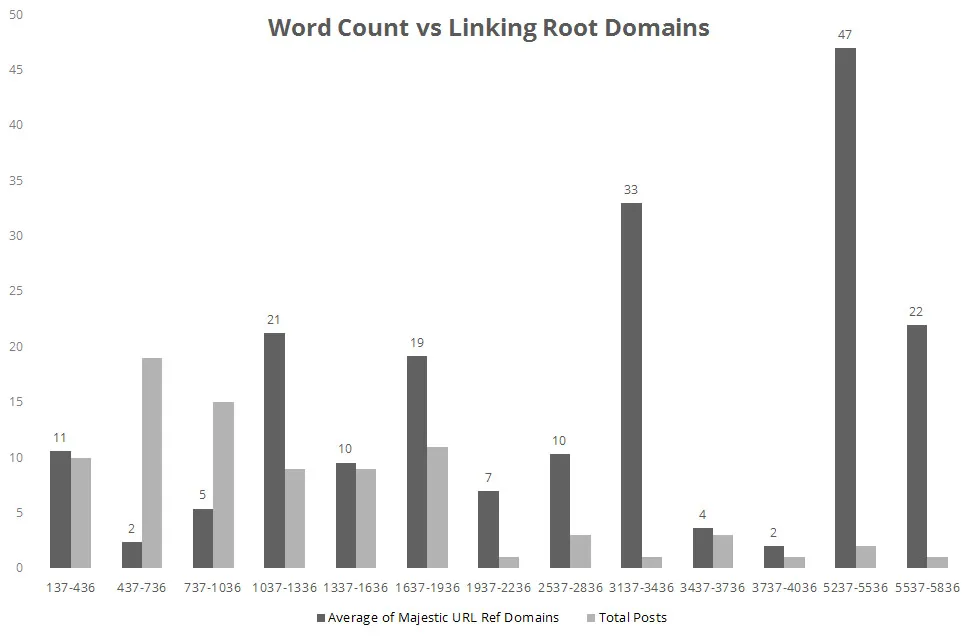 Word Counts vs Linking Root Domains