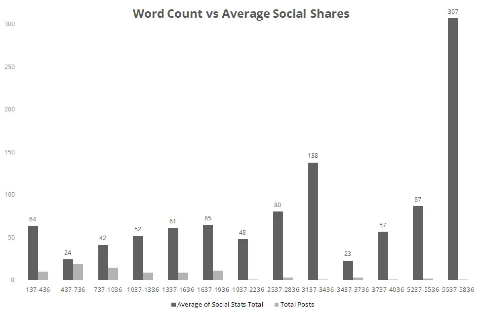 Word Counts vs Average Social Shares