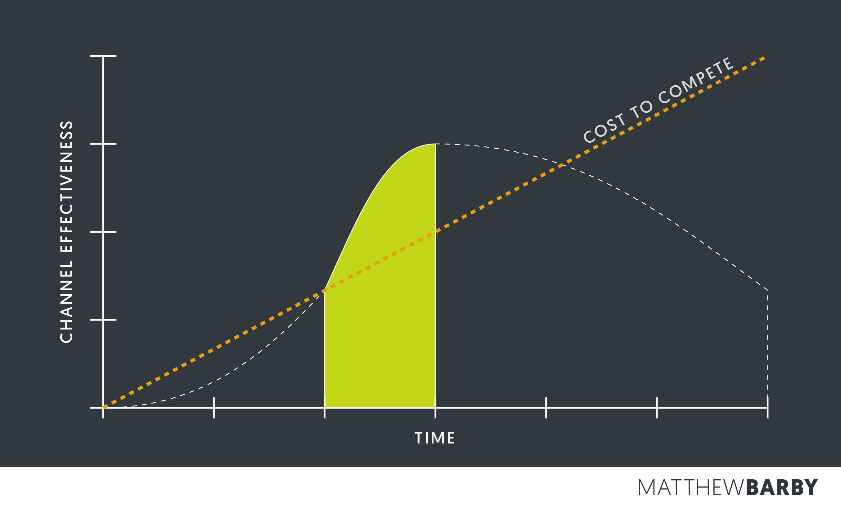 Marketing Channel Effectiveness vs Time