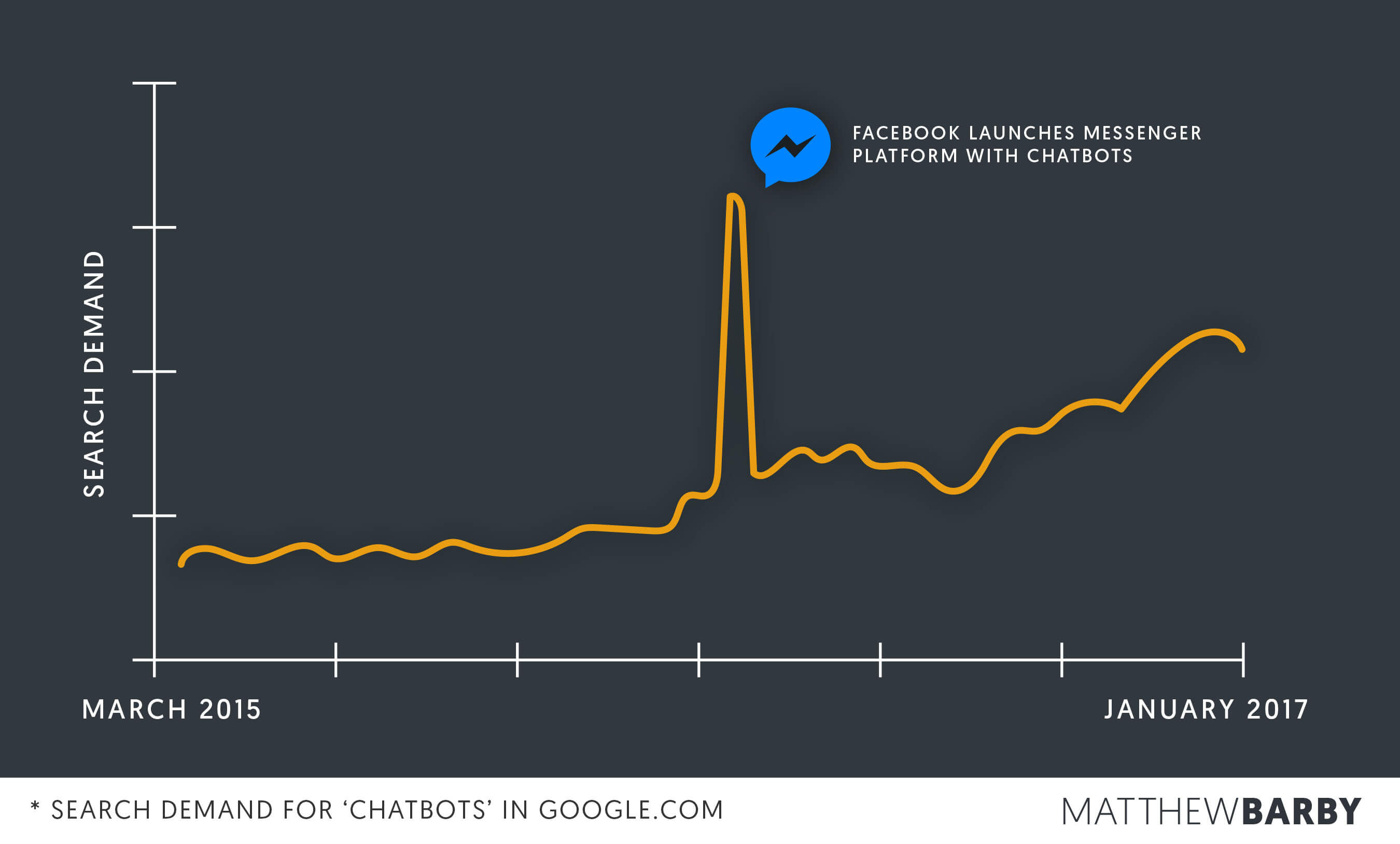 Chatbot Search Demand in Google