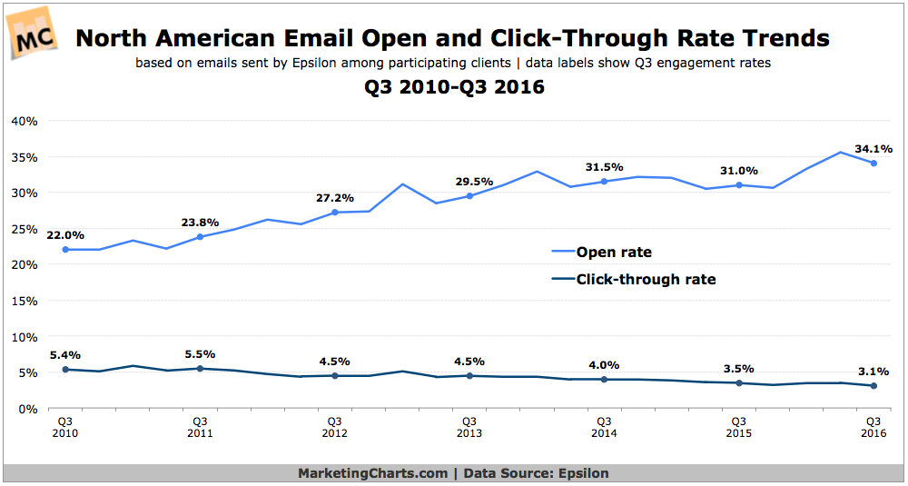 Email Click Rate Decline