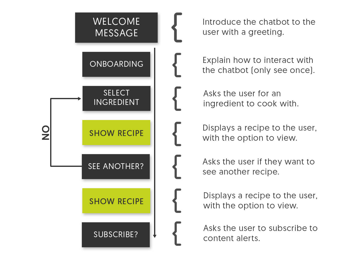 Recipe ChatBot Schematic