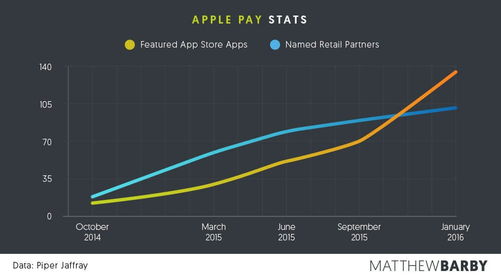 Apple Pay Stats - Matthew Barby