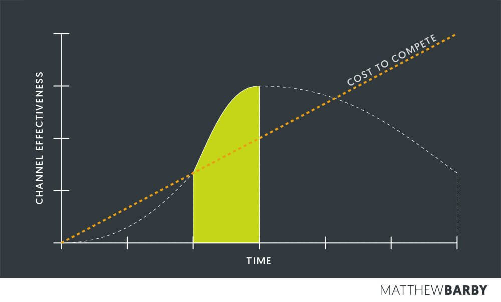 Channel Fatigue - Matthew Barby