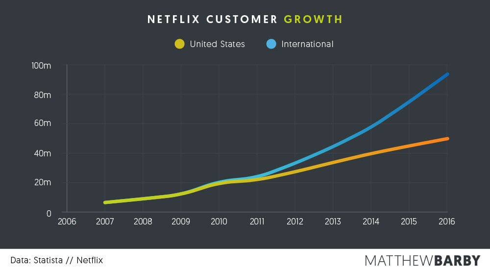 Customer Growth Netflix - Matthew Barby