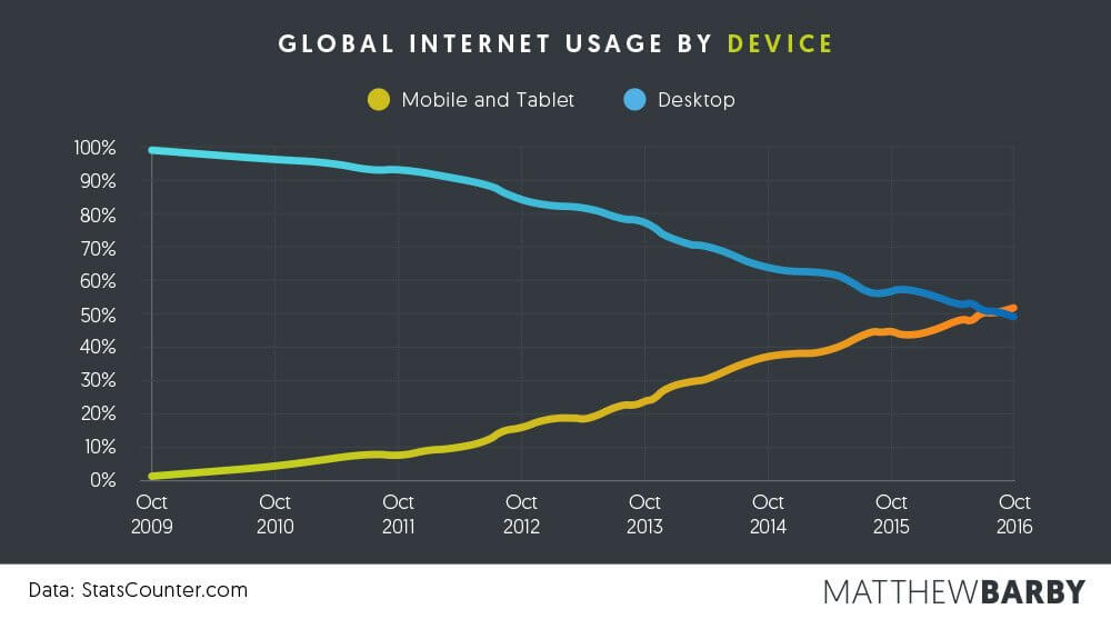 Device Internet Usage - Matthew Barby