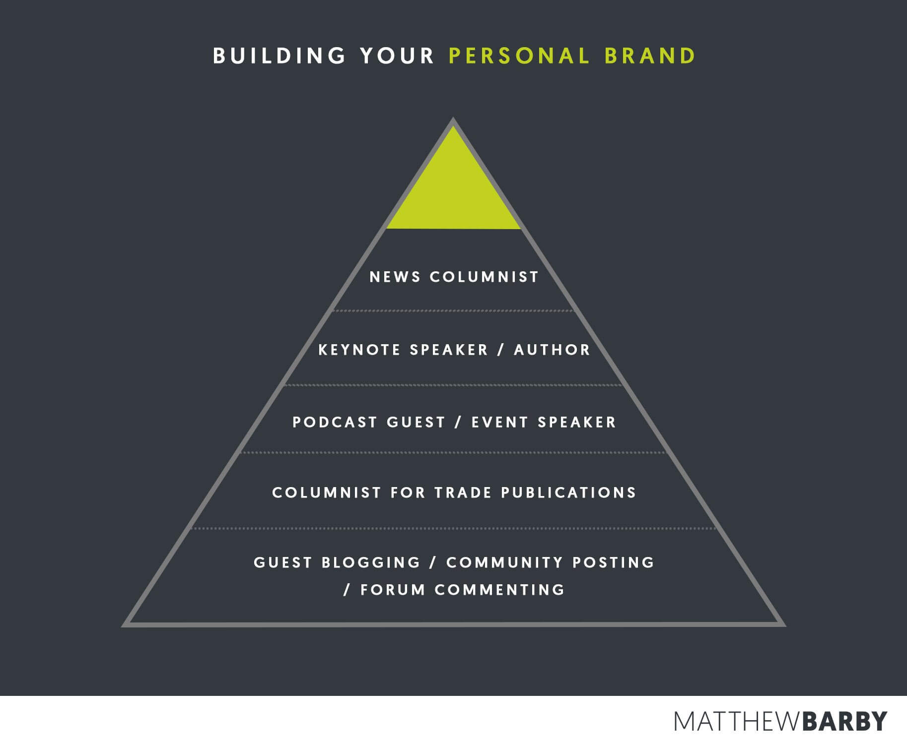 Pyramid of Influence - Matthew Barby