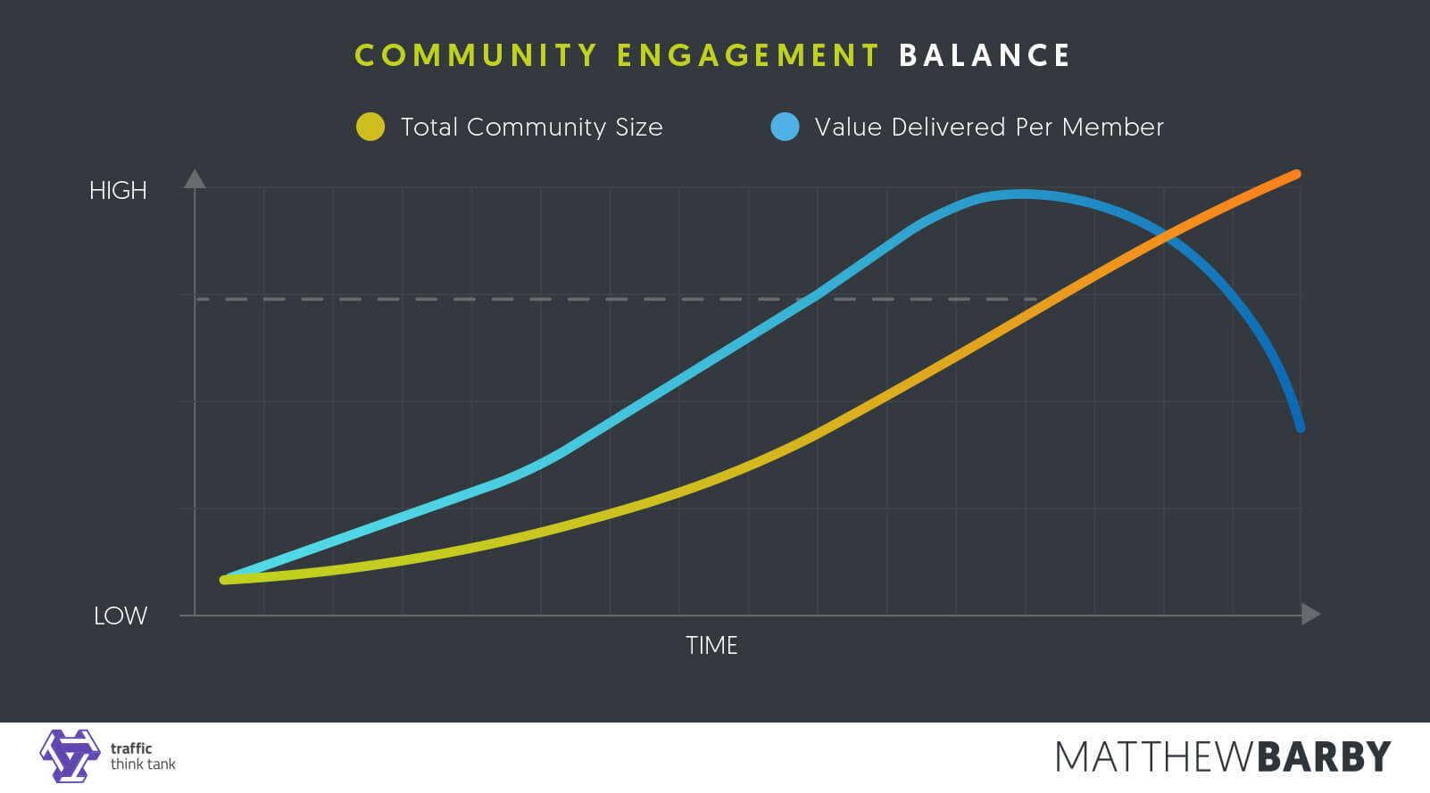 Community Engagement Balance Graph